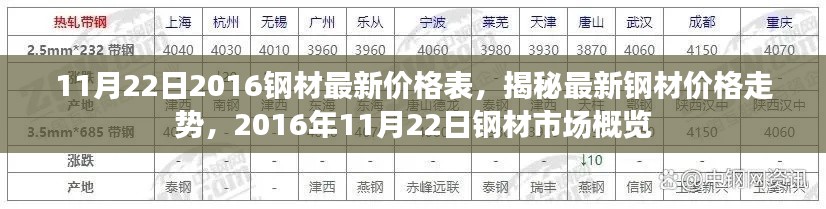 揭秘最新钢材价格走势,2016年11月22日钢材市场概览及最新价格表