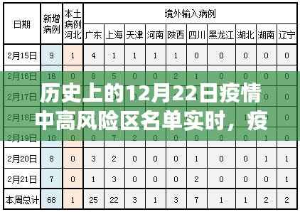 12月22日，疫情下的特殊日子与温情故事，中高风险区名单实时回顾