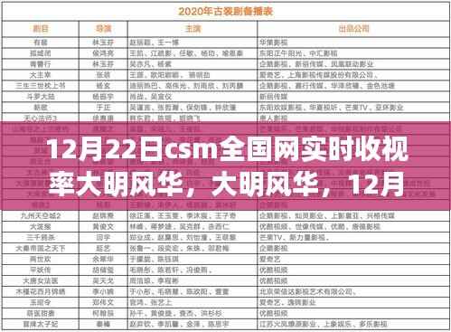 揭秘，大明风华背后的故事与CSM全国网实时收视率数据解析