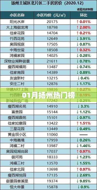 扬州一月份热门榜单出炉