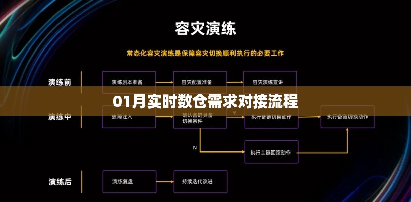 01月实时数仓需求对接流程详解