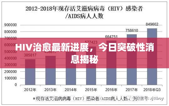 HIV治愈最新进展,今日突破性消息揭秘