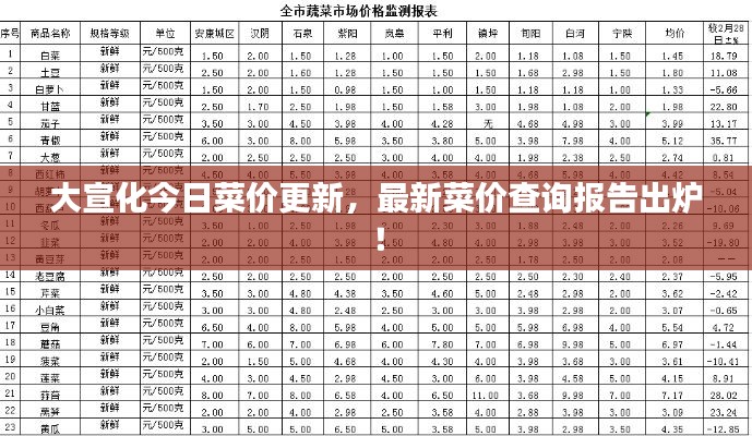 大宣化今日菜价更新,最新菜价查询报告出炉!